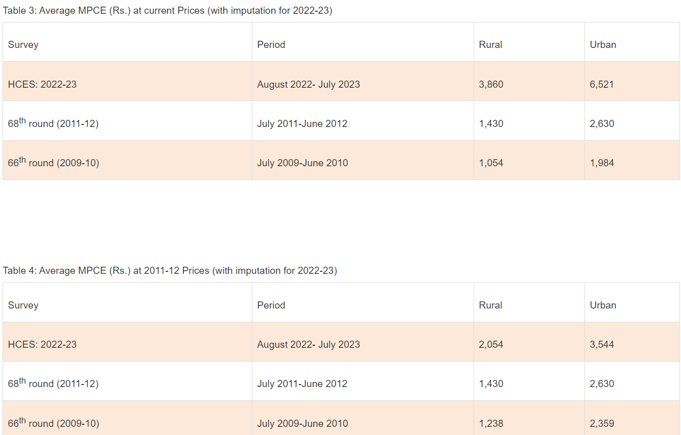 photo:HOUSEHOLD CONSUMPTION EXPENDITURE SURVEY: 2022-23